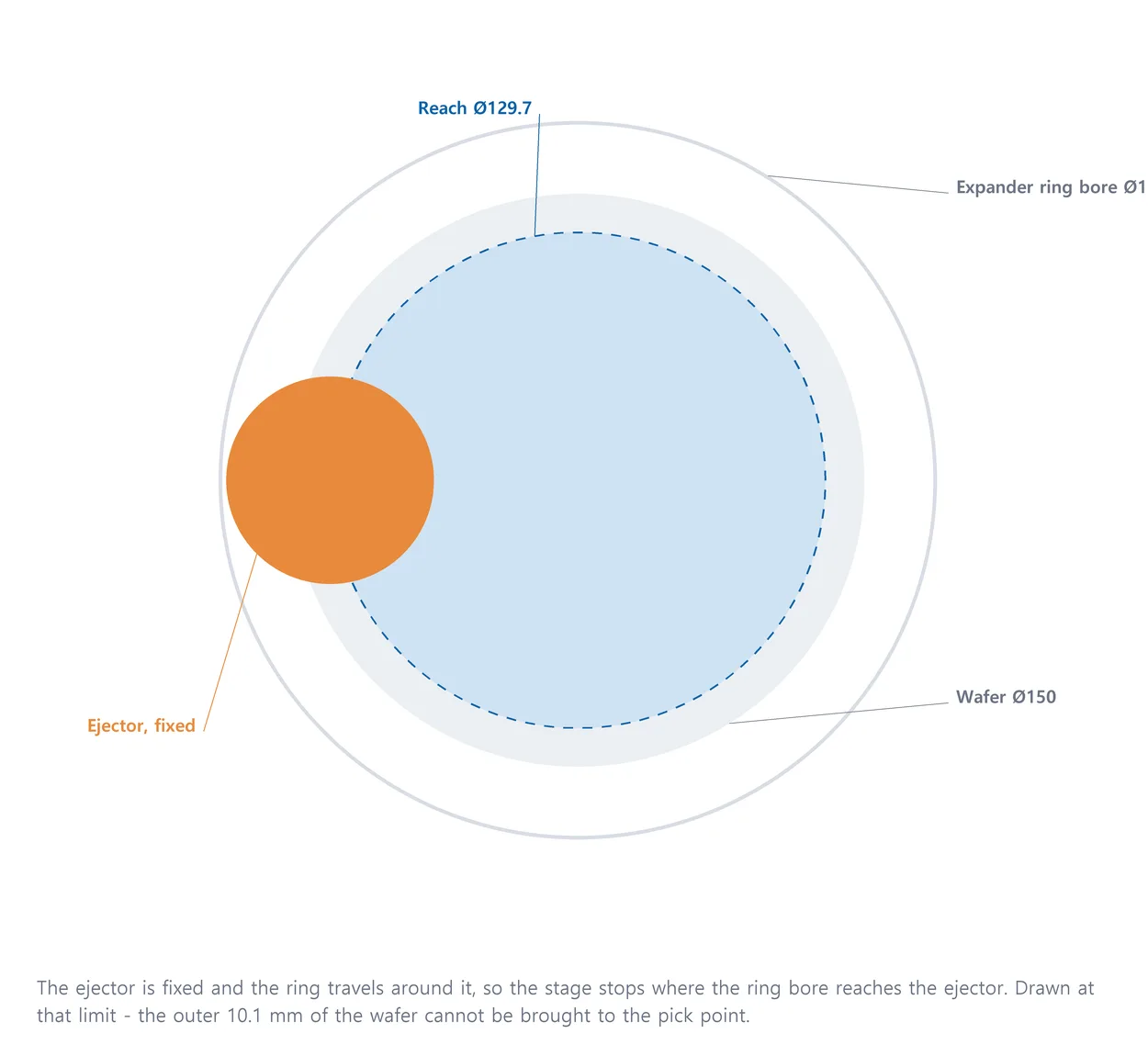 The Ø129.7 mm reach disc drawn over the Ø150 mm wafer.